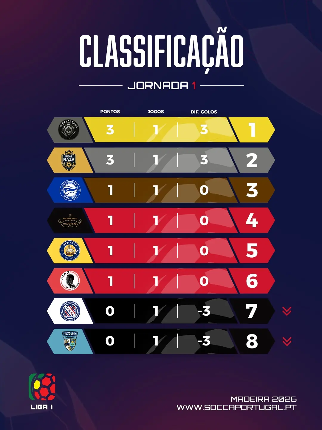 Classificacao Liga1 | SOCCA Portugal Madeira