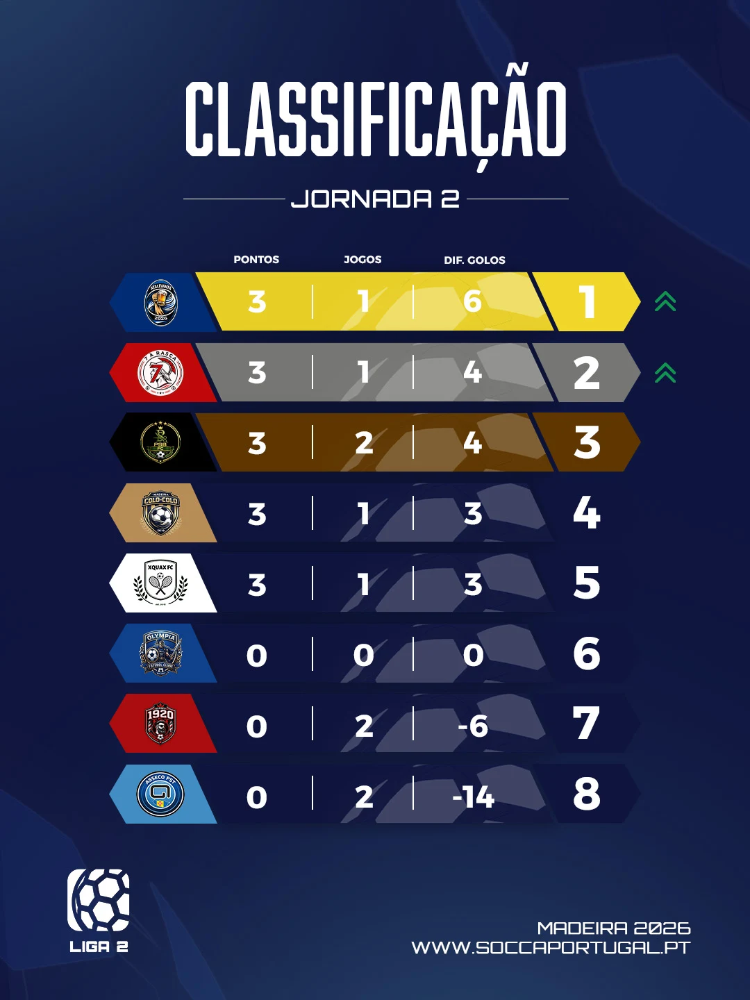 Classificacao Liga2 | SOCCA Portugal Madeira