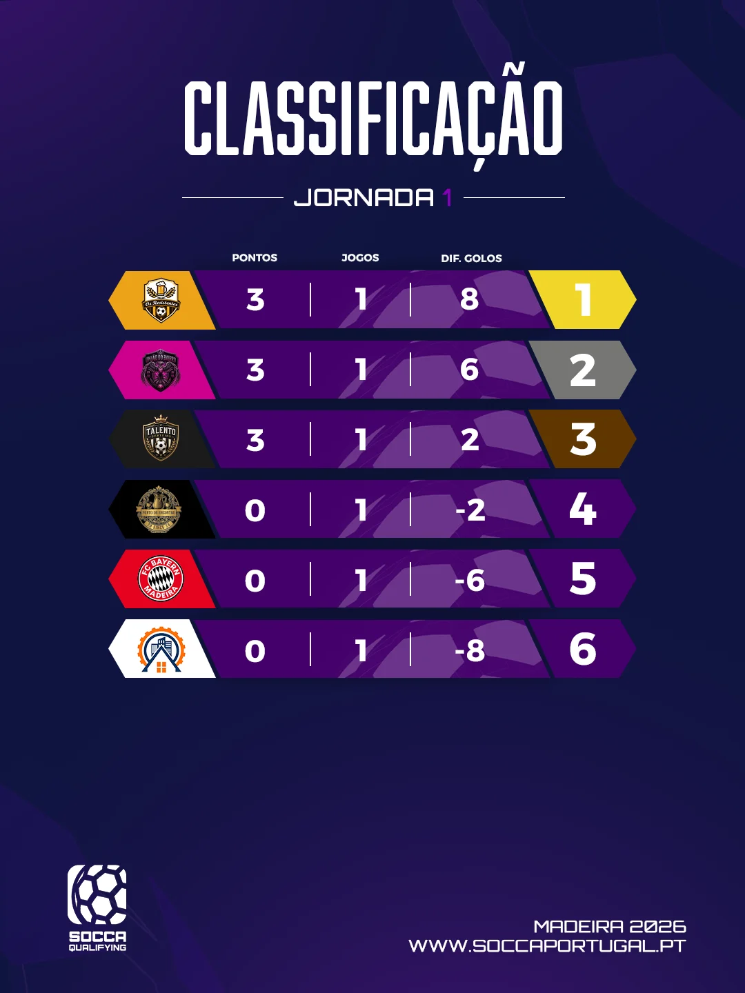 Classificacao Qualificacao | SOCCA Portugal Madeira