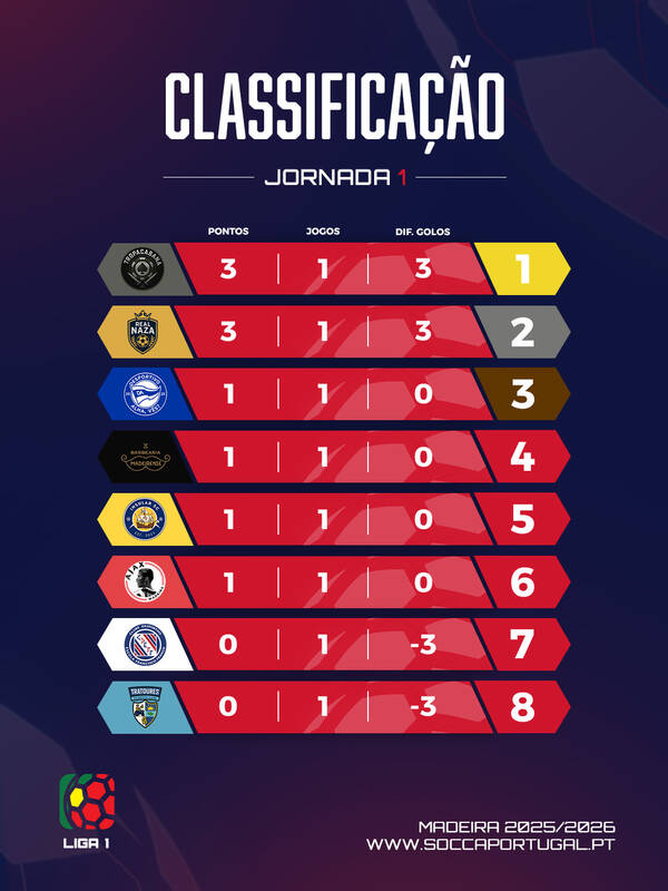 SOCCA — Classificação