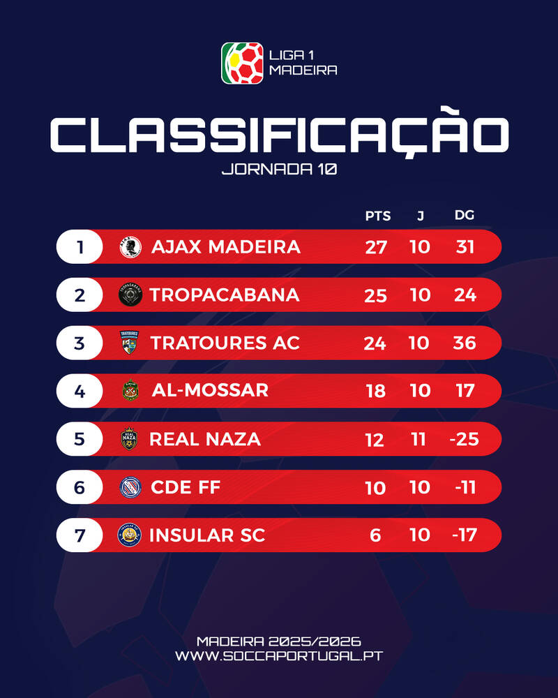 Classificação Liga 1